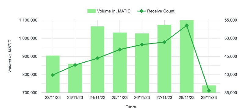 What $6M of Weekly Volume on Polygon Tells Us About Web3 Gambling