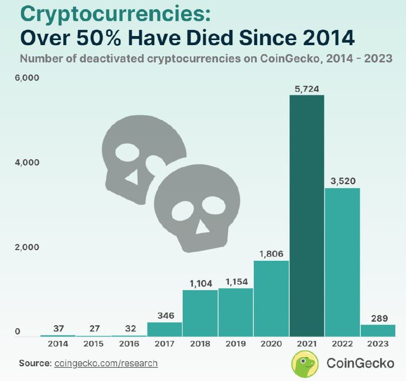 More Than Half of CoinGecko-Listed Cryptocurrencies Have Died — What It Says About Web3 Startup Survival