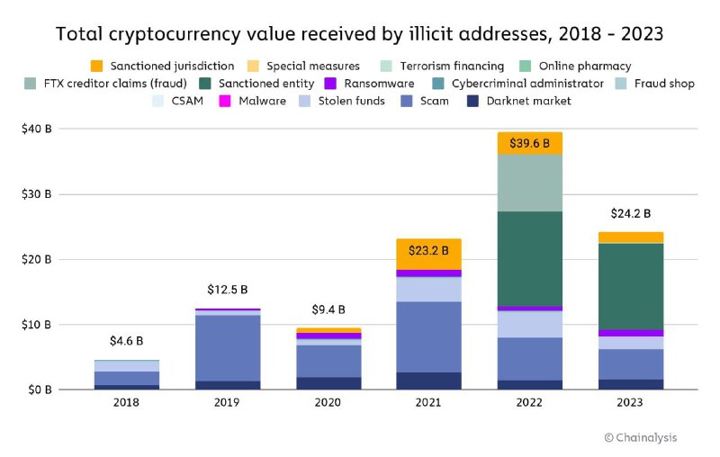 Незаконные доходы в криптовалюте: что показывает отчет Chainalysis за 2023 год