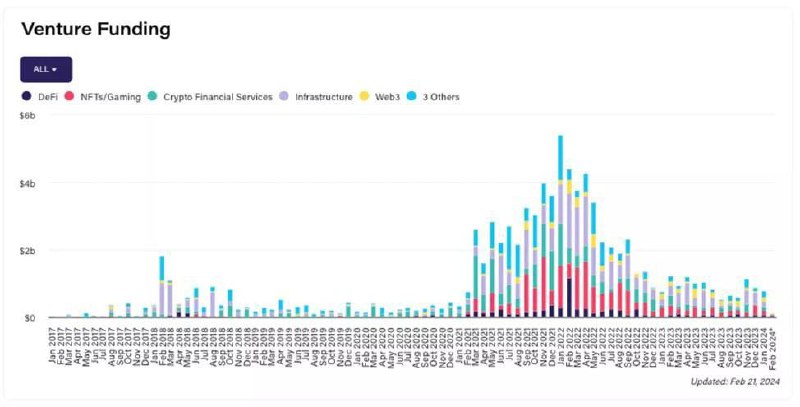 Venture Investment in Web3: What $90B Since 2017 Really Means