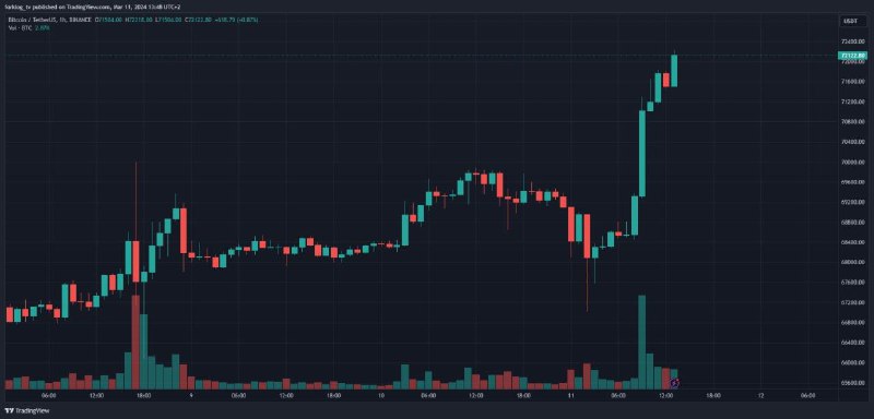 Bitcoin Hits a New All-Time High — and FOMO Never Really Goes Away