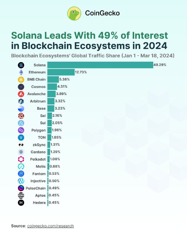 Solana Leads Investor Interest in 2024 — and We’re Hiring Rust Developers