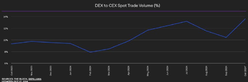 DEXs Are Slowly Winning: What 0xScope’s Data Says About the Exchange Market Shift
